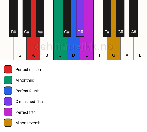 Piano keyboard showing the notes for the A blues scale