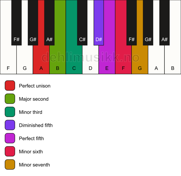 Piano keyboard showing the notes for the A gypsy scale