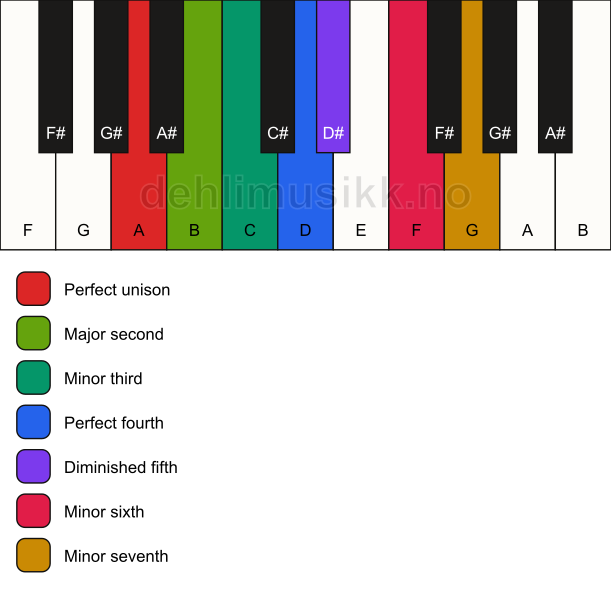 Piano keyboard showing the notes for the A half diminished scale