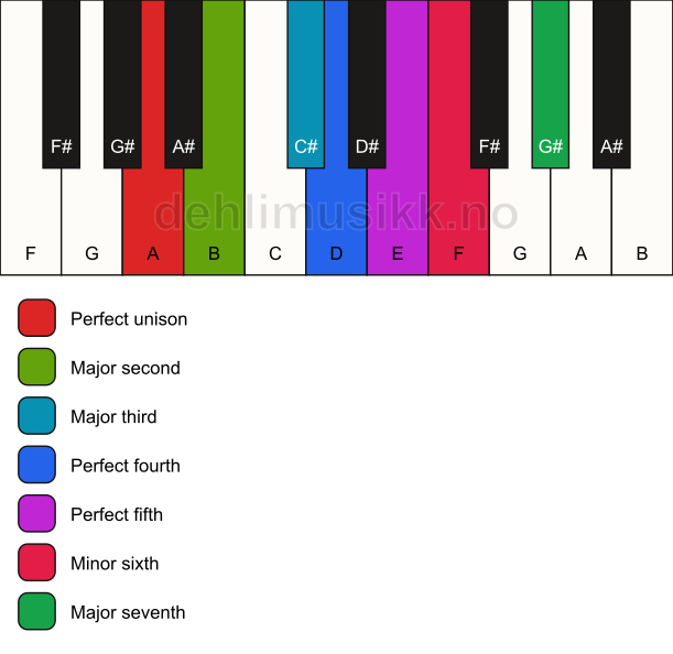 Piano keyboard showing the notes for the A harmonic major scale