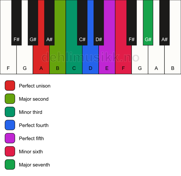 Piano keyboard showing the notes for the A harmonic minor scale