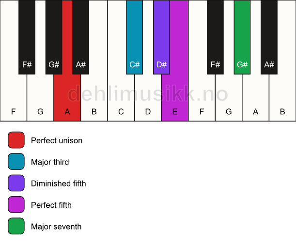 Piano keyboard showing the notes for the A hirajoshi scale