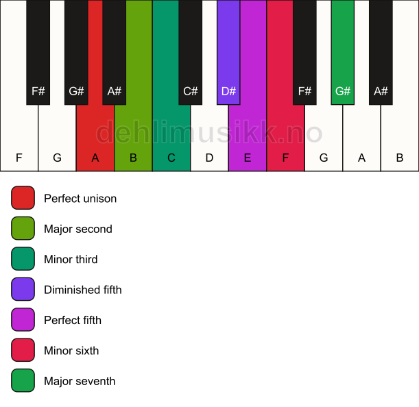 Piano keyboard showing the notes for the A hungarian minor scale