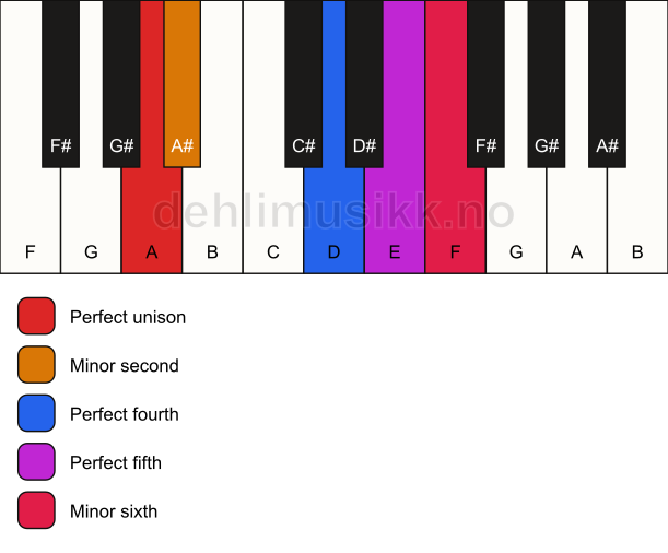 Piano keyboard showing the notes for the A in scale
