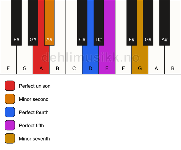 Piano keyboard showing the notes for the A insen scale