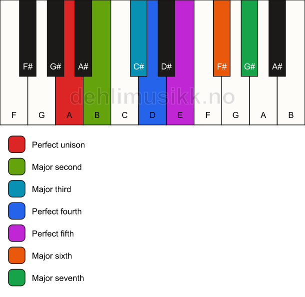 Piano keyboard showing the notes for the A ionian mode