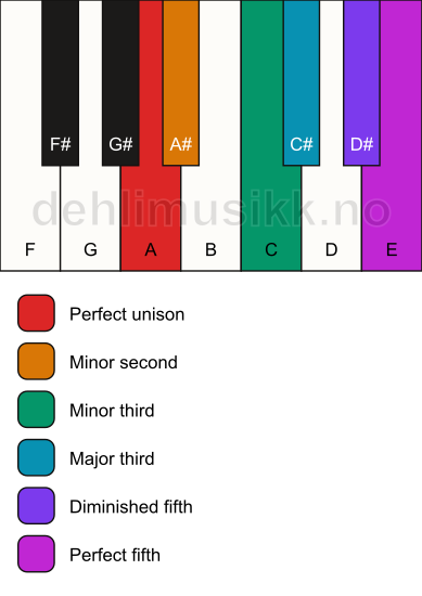 Piano keyboard showing the notes for the A istrian scale