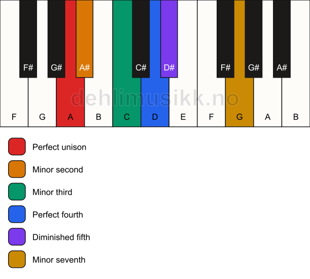 Piano keyboard showing the notes for the A iwato scale