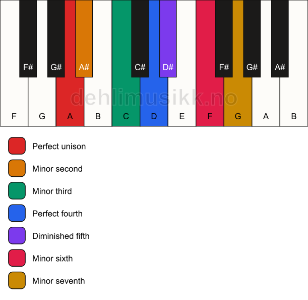 Piano keyboard showing the notes for the A locrian mode