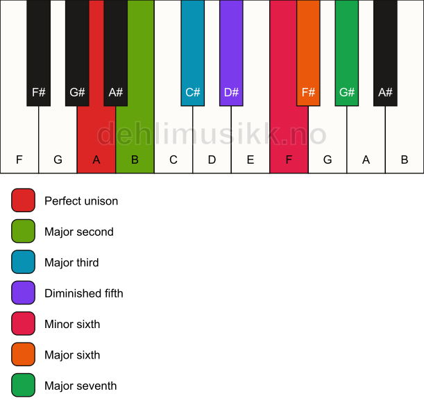 Piano keyboard showing the notes for the A lydian augmented scale