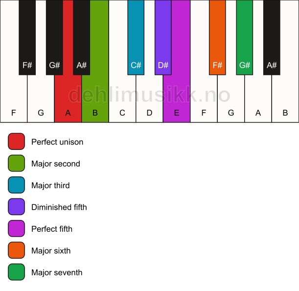 Piano keyboard showing the notes for the A lydian mode