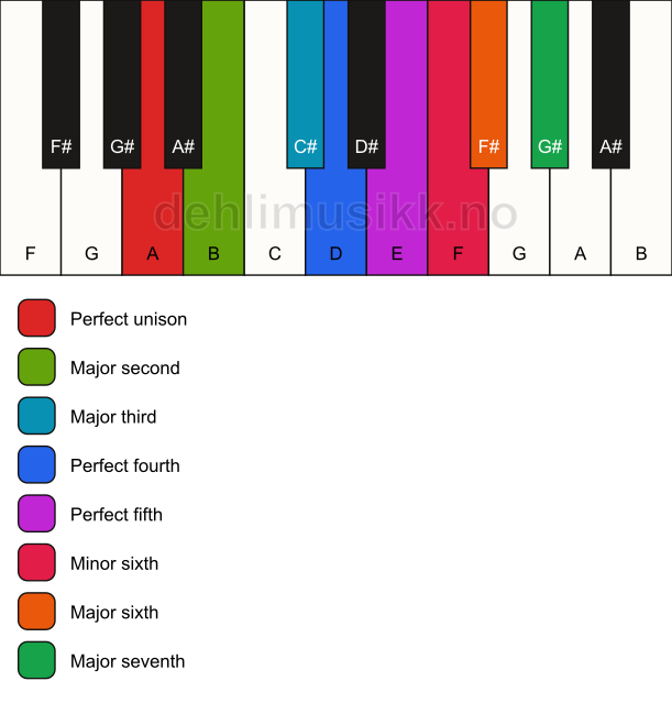 Piano keyboard showing the notes for the A major bebop scale