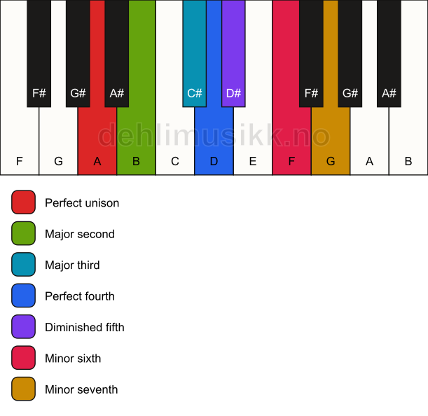 Piano keyboard showing the notes for the A major locrian scale