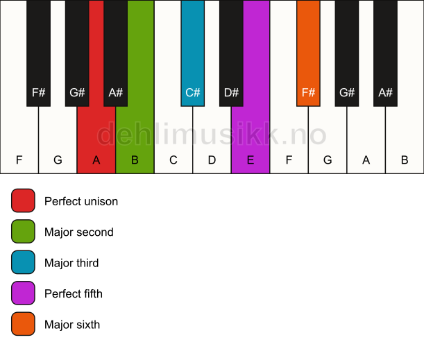 Piano keyboard showing the notes for the A major pentatonic scale