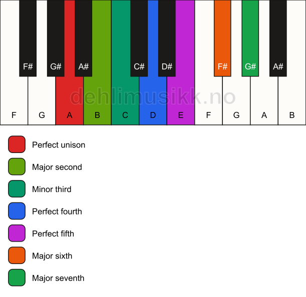 Piano keyboard showing the notes for the A melodic minor scale