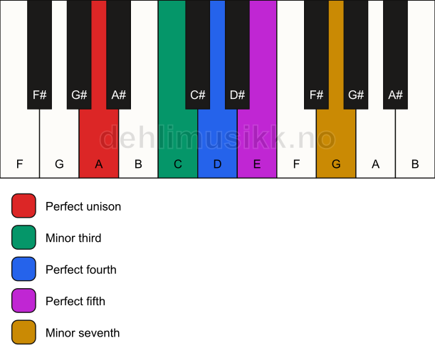 Piano keyboard showing the notes for the A minor pentatonic