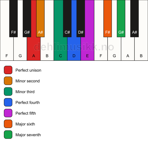 Piano keyboard showing the notes for the A neapolitan major scale