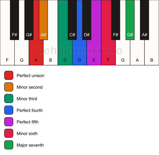 Piano keyboard showing the notes for the A neapolitan minor scale