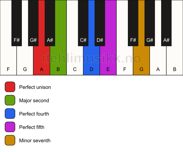 Piano keyboard showing the notes for the A neutral pentatonic