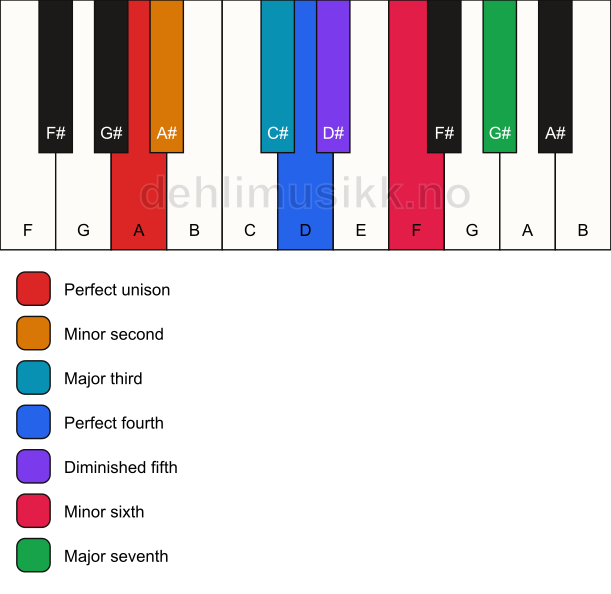 Piano keyboard showing the notes for the A persian scale