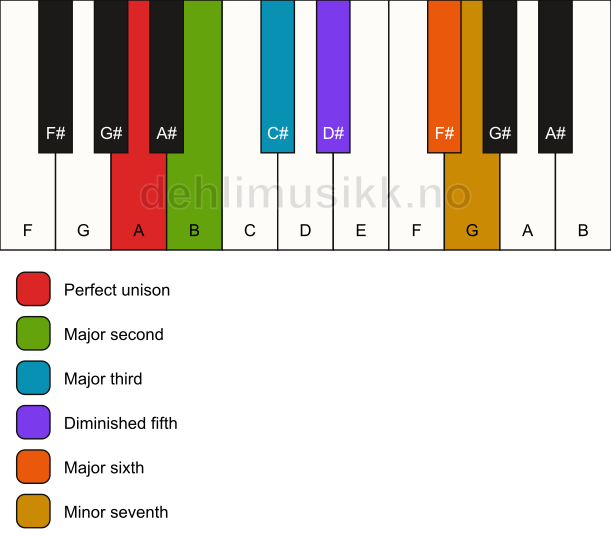 Piano keyboard showing the notes for the A phrometheus scale