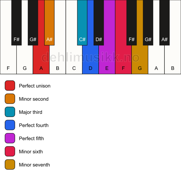 Piano keyboard showing the notes for the A phrygian dominant scale