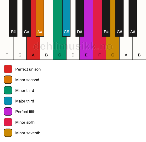 Piano keyboard showing the notes for the A phrygian b4 scale