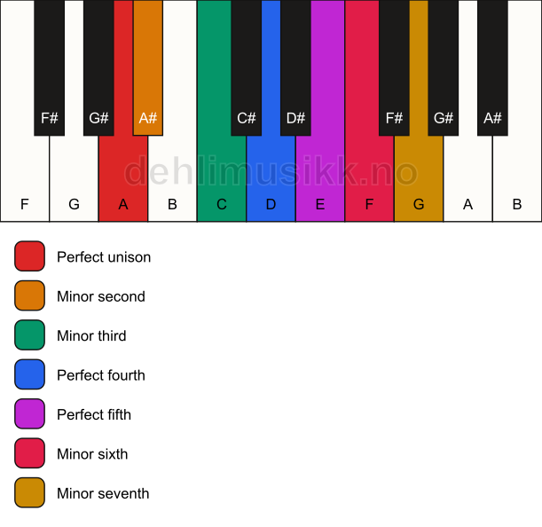 Piano keyboard showing the notes for the A phrygian mode