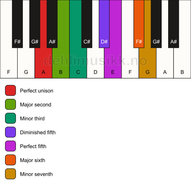 Piano keyboard showing the notes for the A ukrainian dorian scale