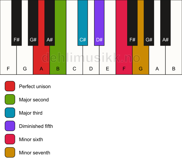 Piano keyboard showing the notes for the A whole tone scale