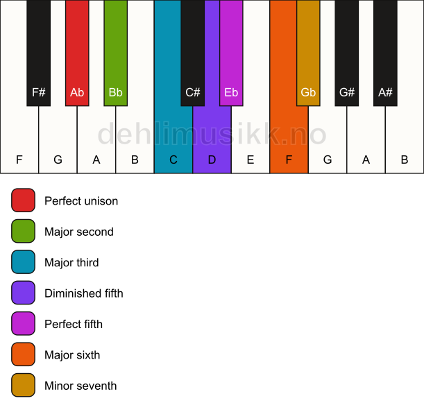 Piano keyboard showing the notes for the Ab acoustic scale