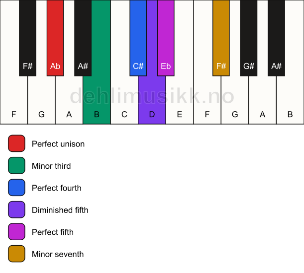 Piano keyboard showing the notes for the Ab blues scale