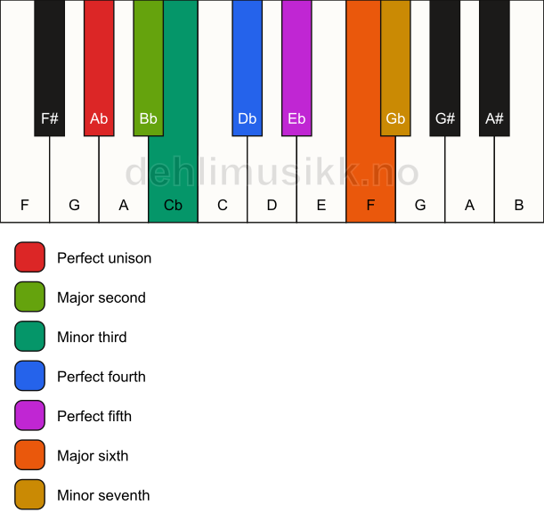 Piano keyboard showing the notes for the Ab dorian scale