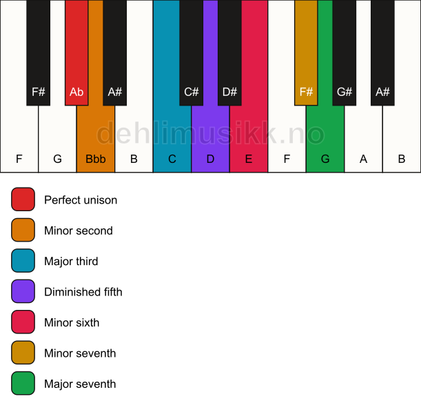 Piano keyboard showing the notes for the Ab enigmatic scale