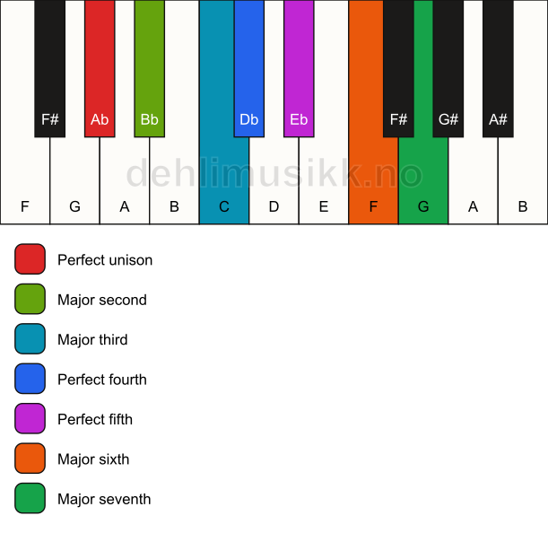 Piano keyboard showing the notes for the Ab ionian mode
