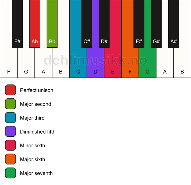 Piano keyboard showing the notes for the Ab lydian augmented scale