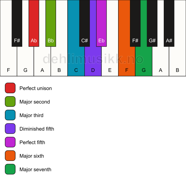 Piano keyboard showing the notes for the Ab lydian mode