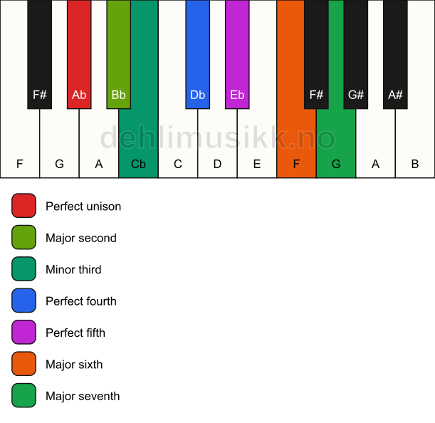 Piano keyboard showing the notes for the Ab melodic minor scale