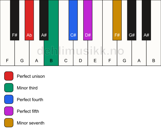 Piano keyboard showing the notes for the Ab minor pentatonic