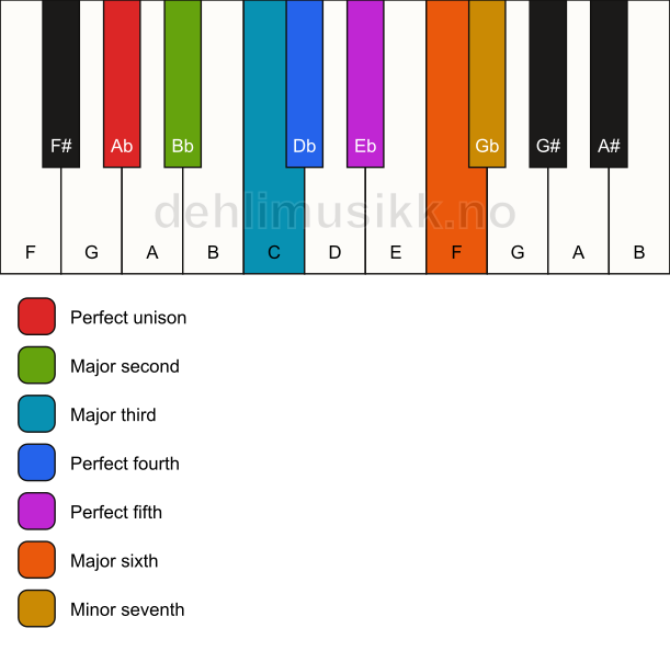 Piano keyboard showing the notes for the Ab mixolydian mode