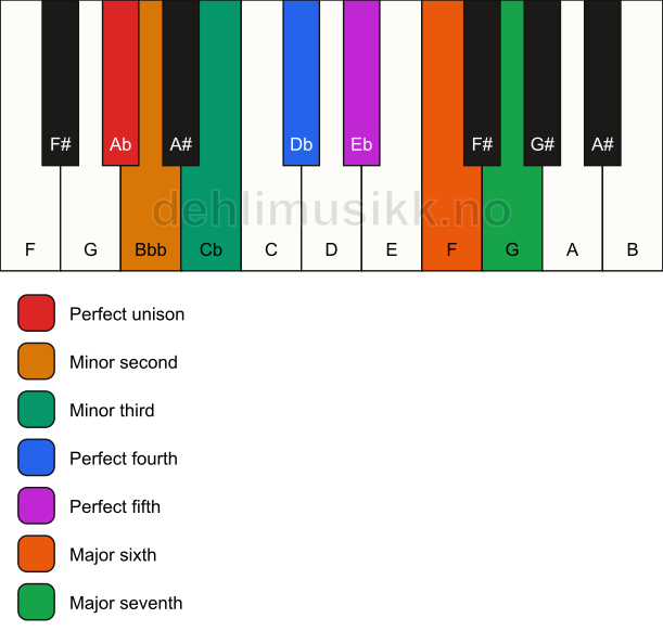 Piano keyboard showing the notes for the Ab neapolitan major scale