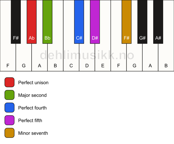 Piano keyboard showing the notes for the Ab neutral pentatonic