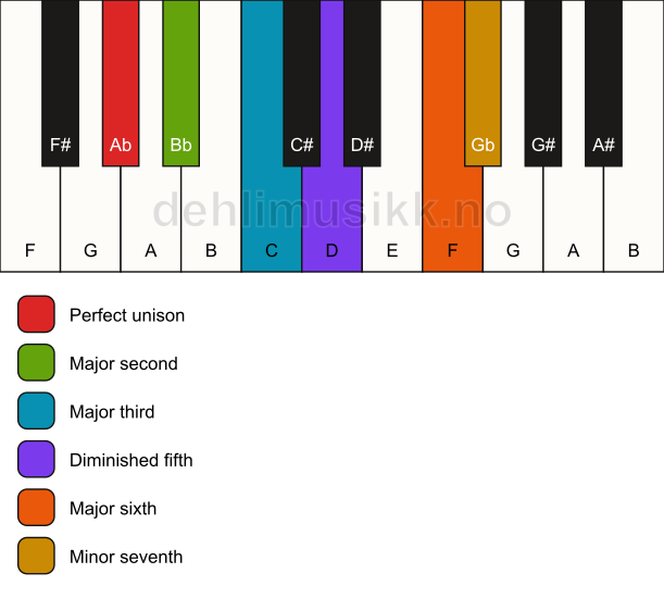Piano keyboard showing the notes for the Ab phrometheus scale