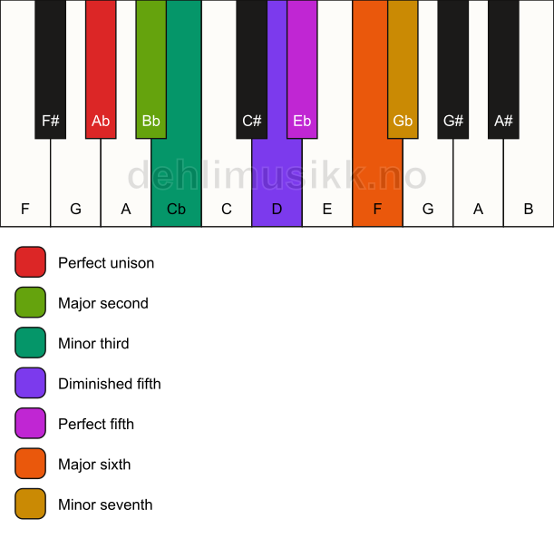 Piano keyboard showing the notes for the Ab ukrainian dorian scale