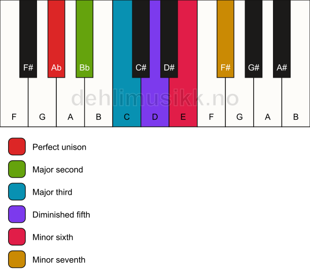 Piano keyboard showing the notes for the Ab whole tone scale