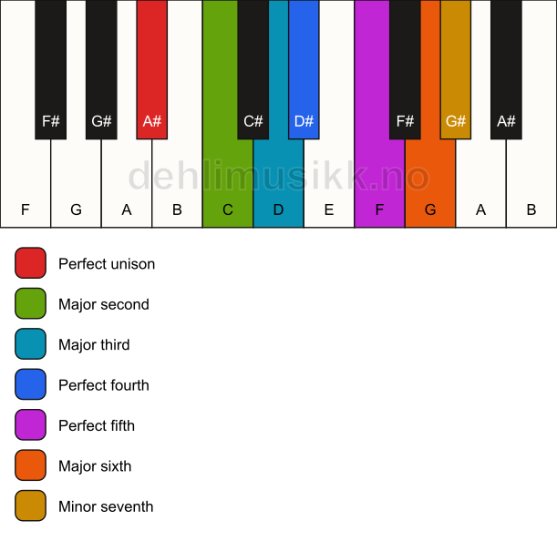 Piano keyboard showing the notes for the A# adonai malakh mode