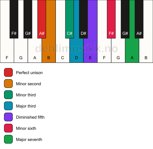 Piano keyboard showing the notes for the A# altered scale