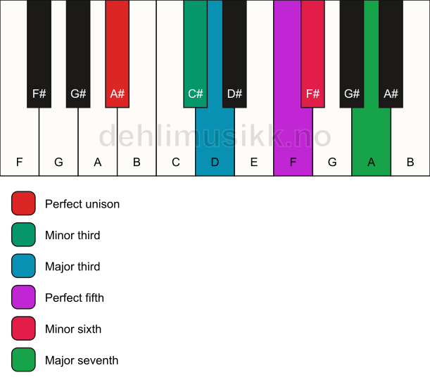 Piano keyboard showing the notes for the A# augmented scale