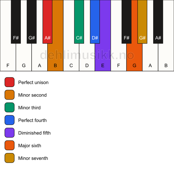 Piano keyboard showing the notes for the A# dorian b9 scale