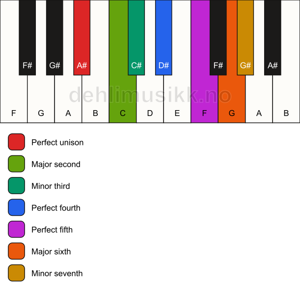 Piano keyboard showing the notes for the A# dorian scale